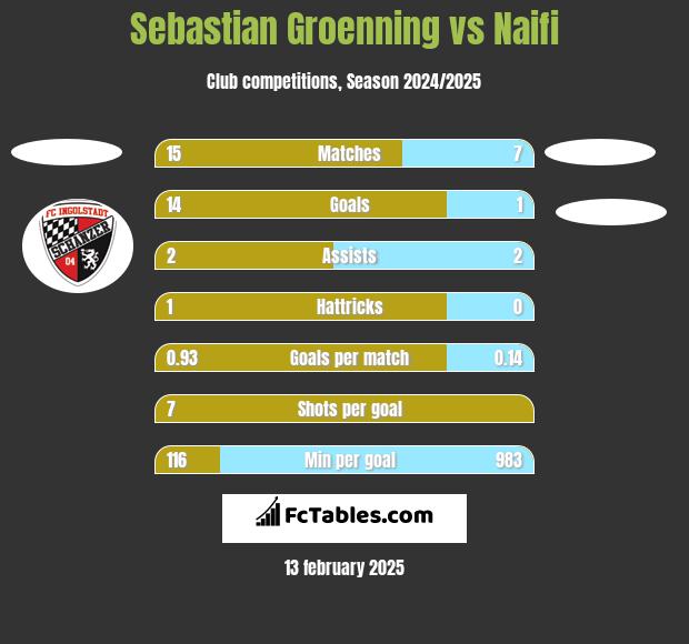 Sebastian Groenning vs Naifi h2h player stats