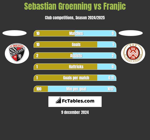 Sebastian Groenning vs Franjic h2h player stats