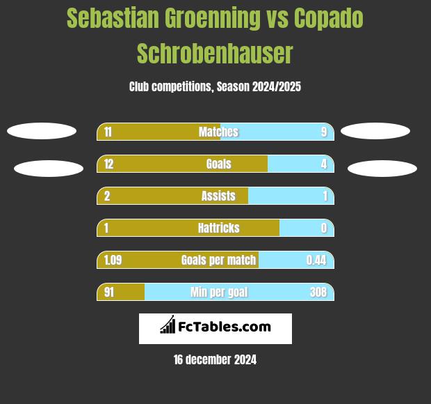 Sebastian Groenning vs Copado Schrobenhauser h2h player stats