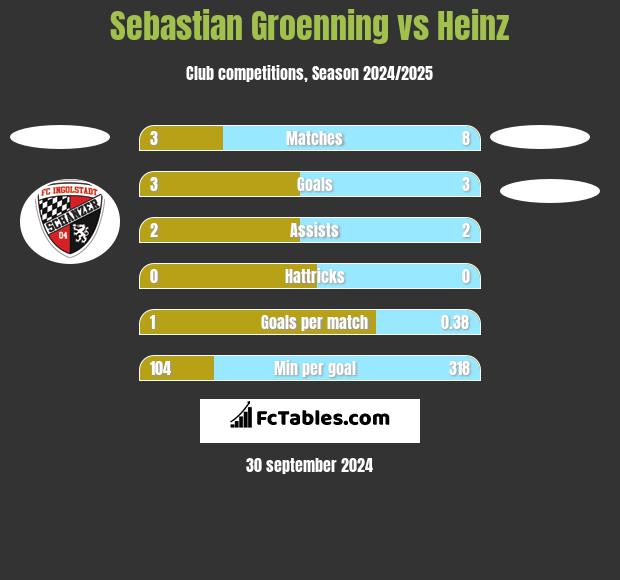 Sebastian Groenning vs Heinz h2h player stats