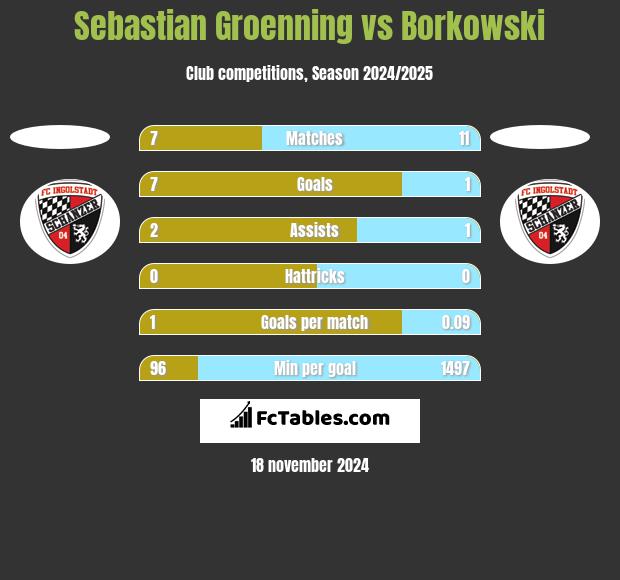 Sebastian Groenning vs Borkowski h2h player stats