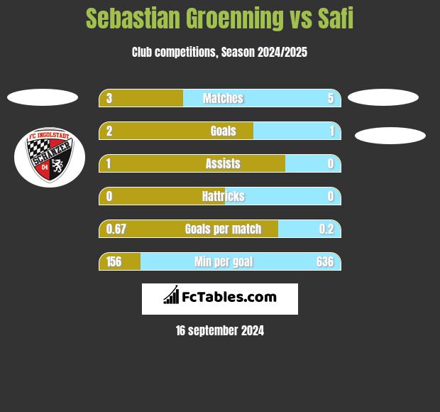 Sebastian Groenning vs Safi h2h player stats