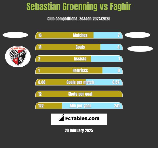 Sebastian Groenning vs Faghir h2h player stats