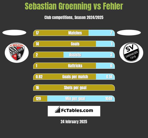 Sebastian Groenning vs Fehler h2h player stats