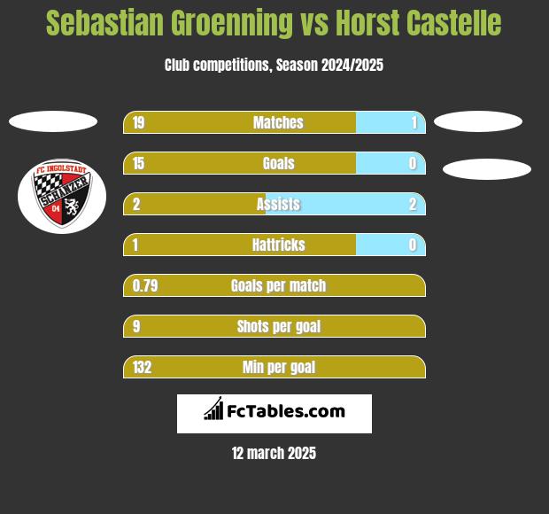 Sebastian Groenning vs Horst Castelle h2h player stats