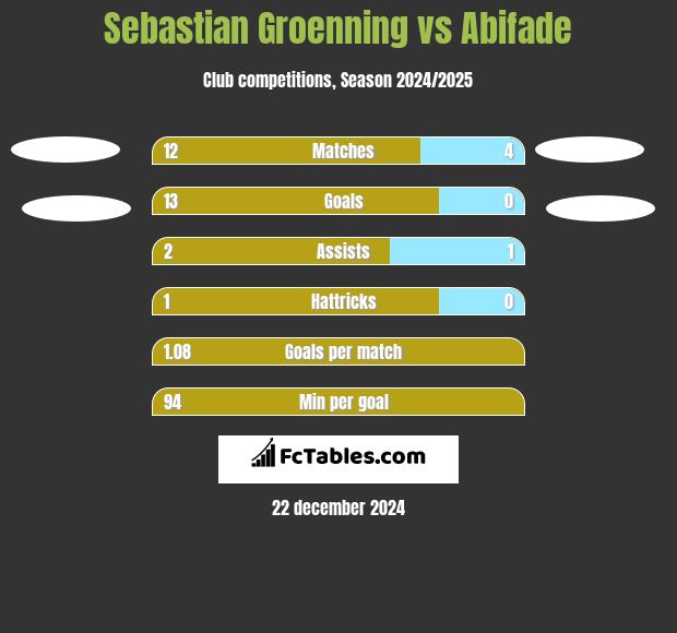 Sebastian Groenning vs Abifade h2h player stats