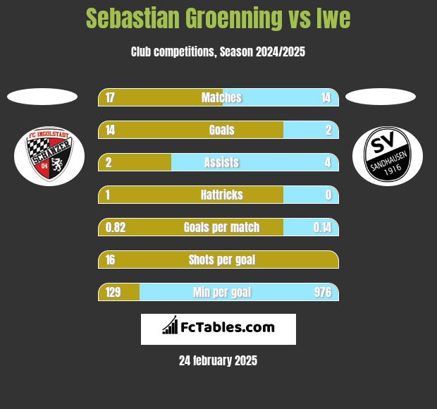 Sebastian Groenning vs Iwe h2h player stats