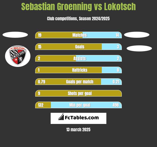 Sebastian Groenning vs Lokotsch h2h player stats