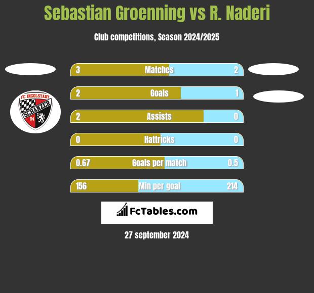 Sebastian Groenning vs R. Naderi h2h player stats