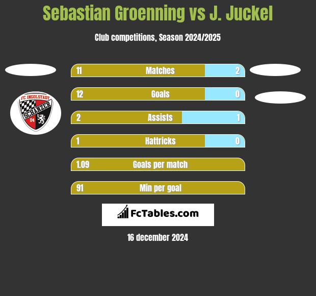 Sebastian Groenning vs J. Juckel h2h player stats