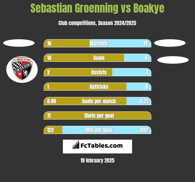 Sebastian Groenning vs Boakye h2h player stats