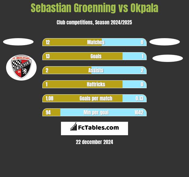 Sebastian Groenning vs Okpala h2h player stats