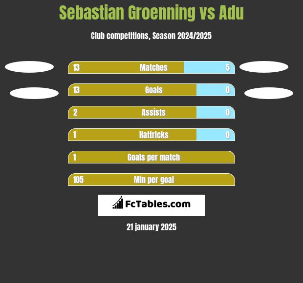 Sebastian Groenning vs Adu h2h player stats