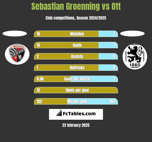 Sebastian Groenning vs Ott h2h player stats