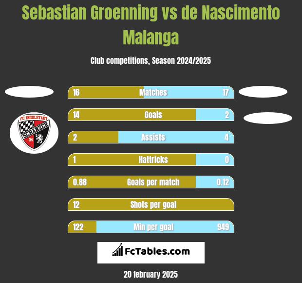 Sebastian Groenning vs de Nascimento Malanga h2h player stats