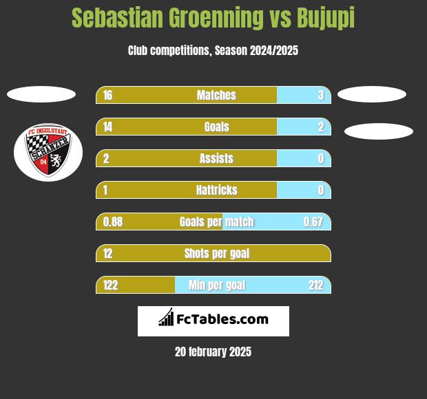 Sebastian Groenning vs Bujupi h2h player stats