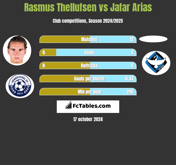 Rasmus Thellufsen vs Jafar Arias h2h player stats