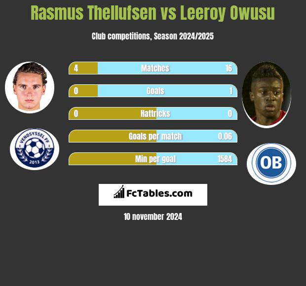 Rasmus Thellufsen vs Leeroy Owusu h2h player stats