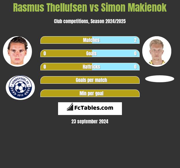 Rasmus Thellufsen vs Simon Makienok h2h player stats