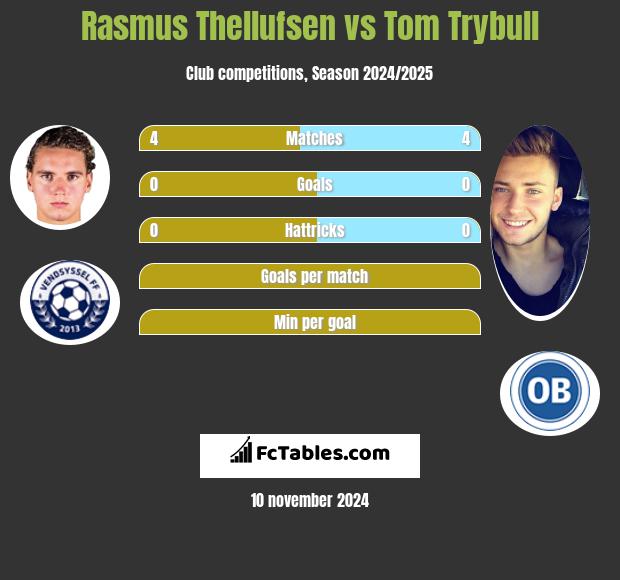 Rasmus Thellufsen vs Tom Trybull h2h player stats