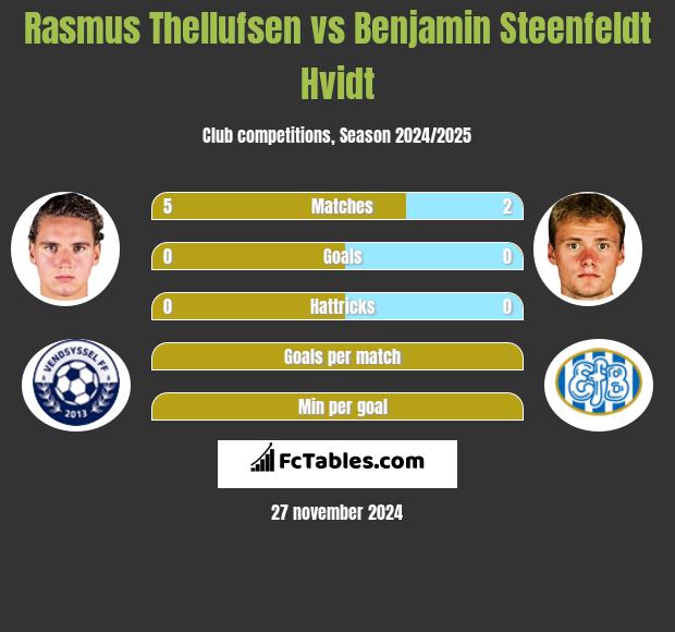 Rasmus Thellufsen vs Benjamin Steenfeldt Hvidt h2h player stats