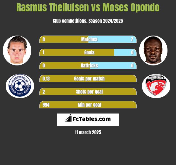 Rasmus Thellufsen vs Moses Opondo h2h player stats