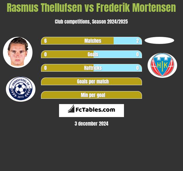 Rasmus Thellufsen vs Frederik Mortensen h2h player stats