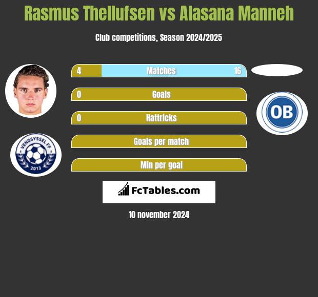 Rasmus Thellufsen vs Alasana Manneh h2h player stats