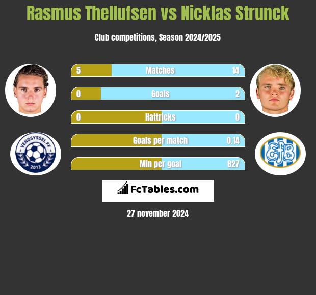 Rasmus Thellufsen vs Nicklas Strunck h2h player stats