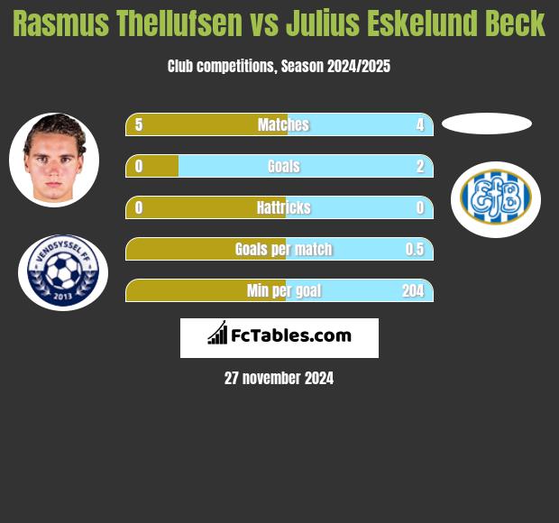 Rasmus Thellufsen vs Julius Eskelund Beck h2h player stats