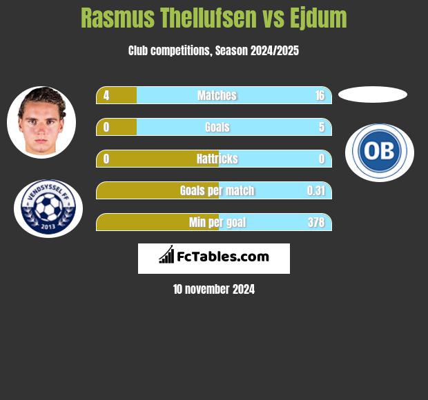 Rasmus Thellufsen vs Ejdum h2h player stats