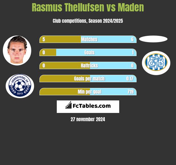 Rasmus Thellufsen vs Maden h2h player stats