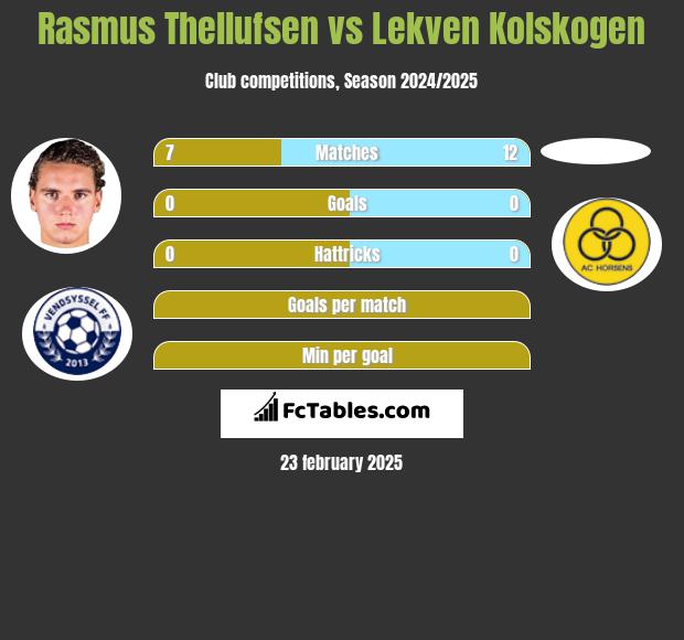 Rasmus Thellufsen vs Lekven Kolskogen h2h player stats