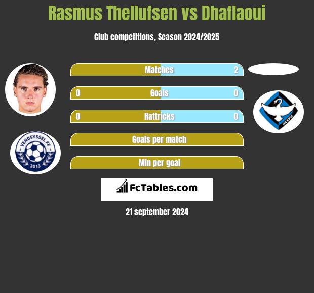 Rasmus Thellufsen vs Dhaflaoui h2h player stats