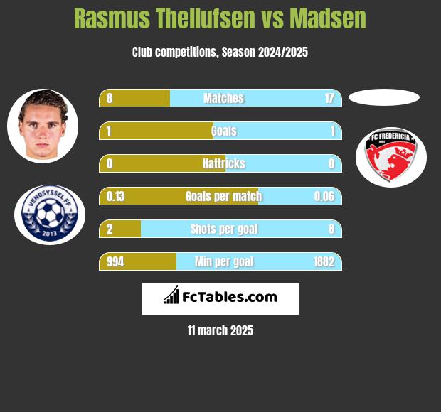 Rasmus Thellufsen vs Madsen h2h player stats