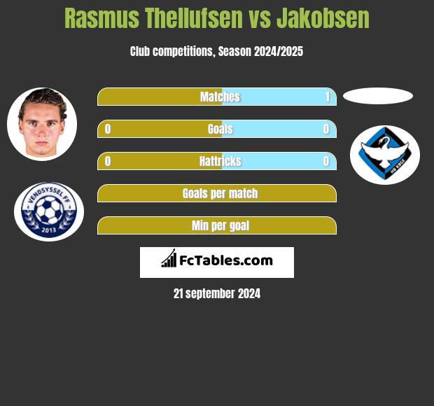 Rasmus Thellufsen vs Jakobsen h2h player stats