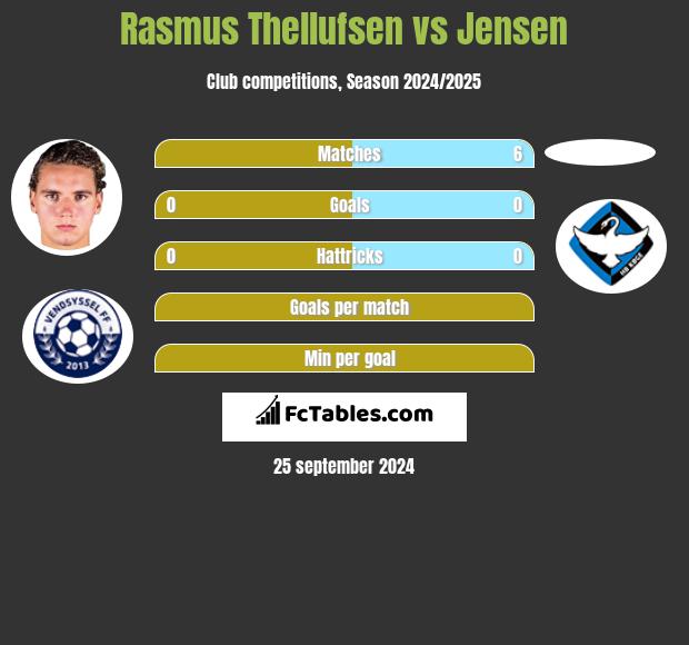 Rasmus Thellufsen vs Jensen h2h player stats