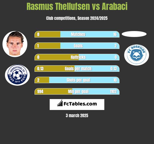 Rasmus Thellufsen vs Arabaci h2h player stats