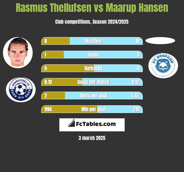 Rasmus Thellufsen vs Maarup Hansen h2h player stats