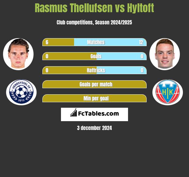 Rasmus Thellufsen vs Hyltoft h2h player stats