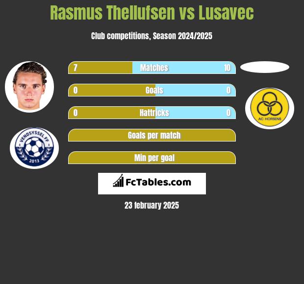 Rasmus Thellufsen vs Lusavec h2h player stats