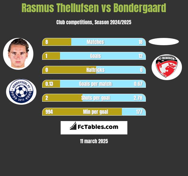 Rasmus Thellufsen vs Bondergaard h2h player stats