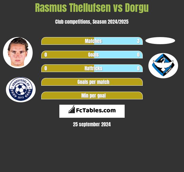 Rasmus Thellufsen vs Dorgu h2h player stats