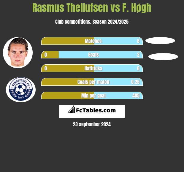 Rasmus Thellufsen vs F. Høgh h2h player stats