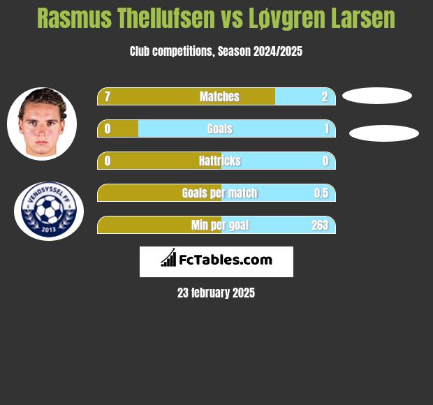 Rasmus Thellufsen vs Løvgren Larsen h2h player stats