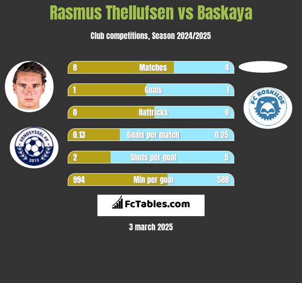 Rasmus Thellufsen vs Baskaya h2h player stats