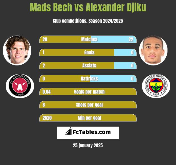 Mads Bech vs Alexander Djiku h2h player stats