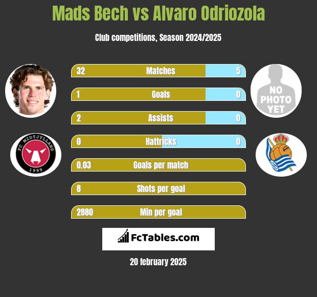 Mads Bech vs Alvaro Odriozola h2h player stats