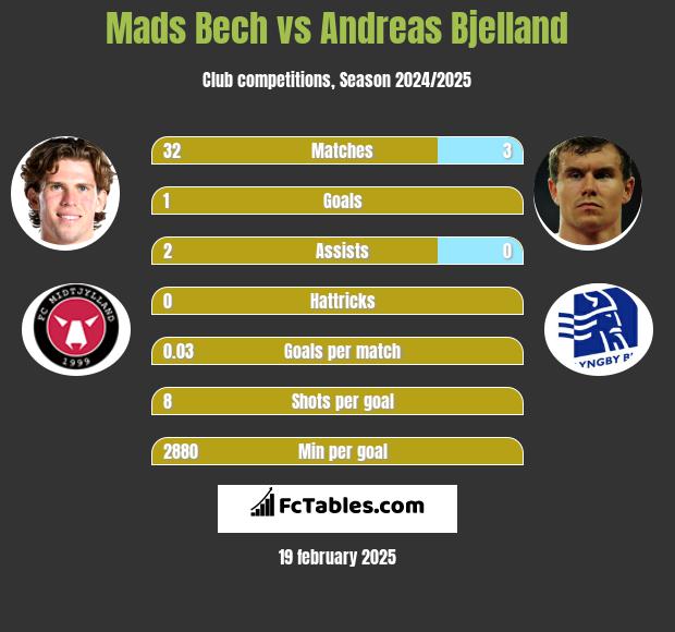 Mads Bech vs Andreas Bjelland h2h player stats