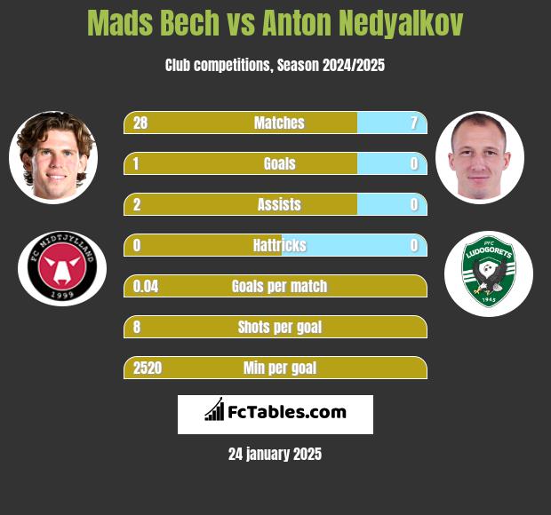 Mads Bech vs Anton Nedyalkov h2h player stats